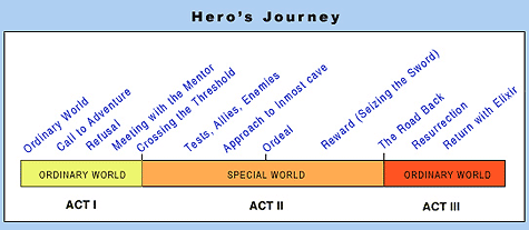 hero journey of writing