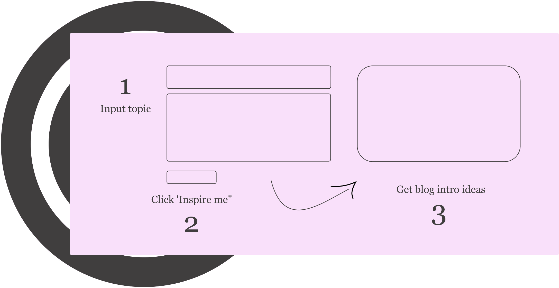 como funciona o gerador de introdução de blog