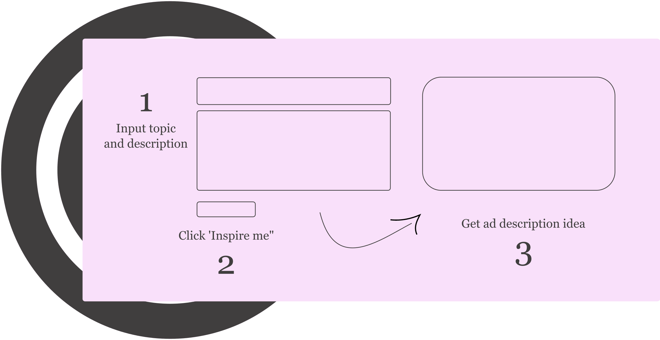 como funciona o gerador de descrição de anúncios do google