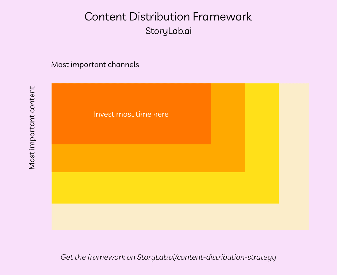 quadro di distribuzione dei contenuti