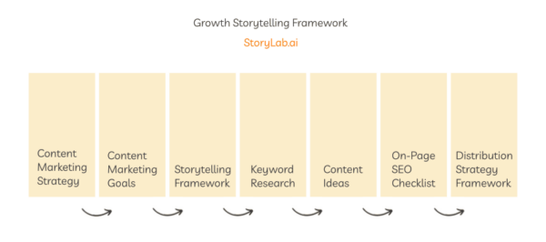 How to Create your Brand Story [Guide & Template]
