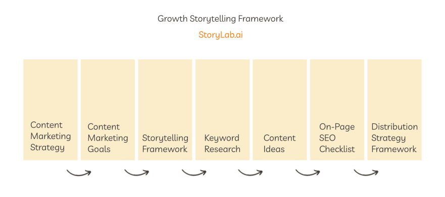 Growth Storytelling Struttura di StoryLabAI