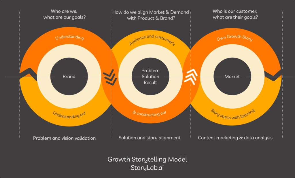 growth storytelling model