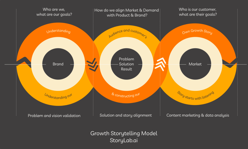 growth storytelling modèle