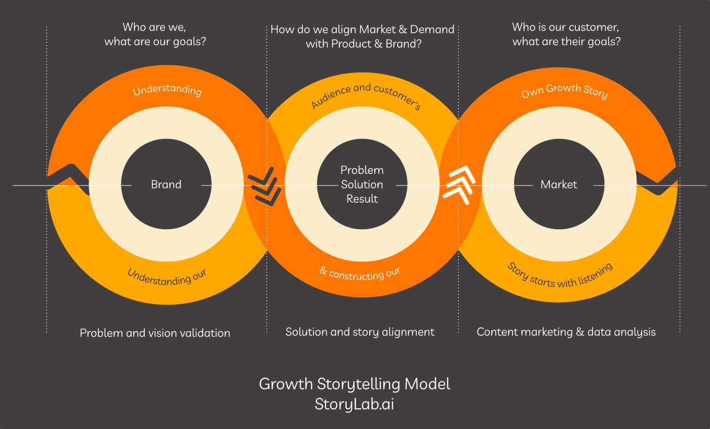 Growth Storytelling Model by StoryLabAI