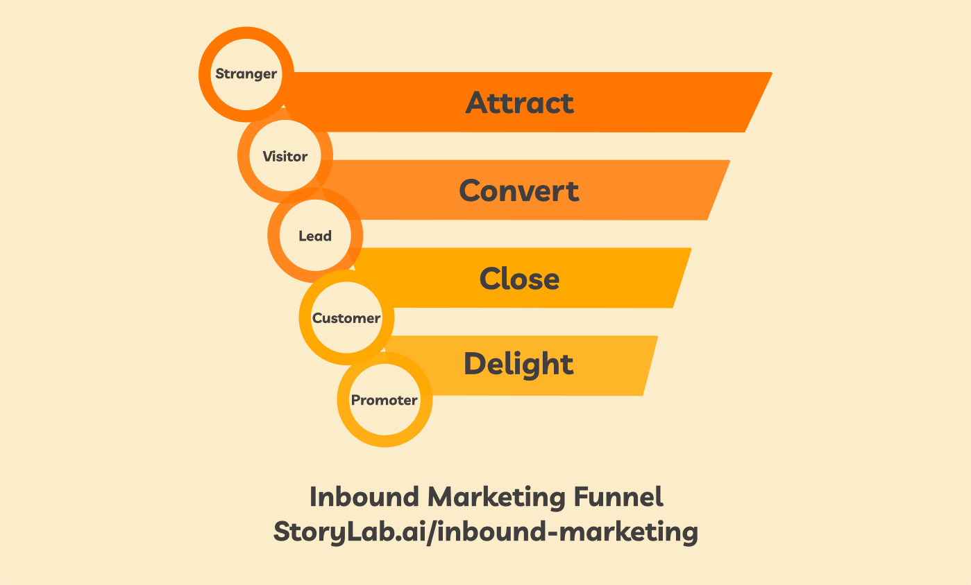 Inbound Marketing Embudo