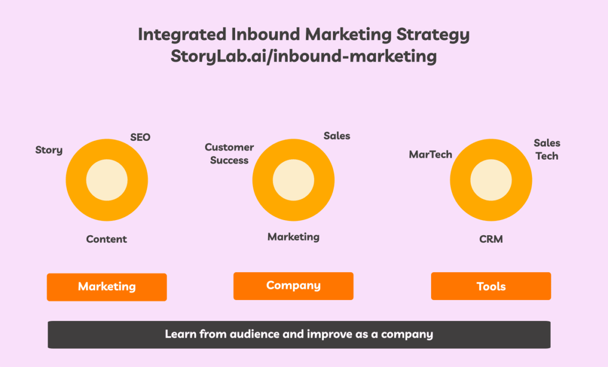 Inbound Marketing Strategy Guide for 2024 [Tools and Templates]