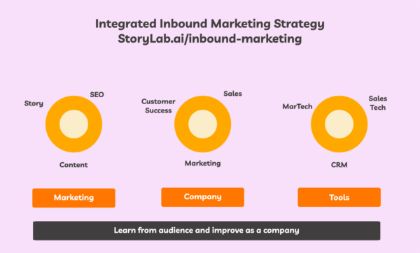 Inbound Marketing Guía De Estrategia Para 2024 [Herramientas Y Plantillas]