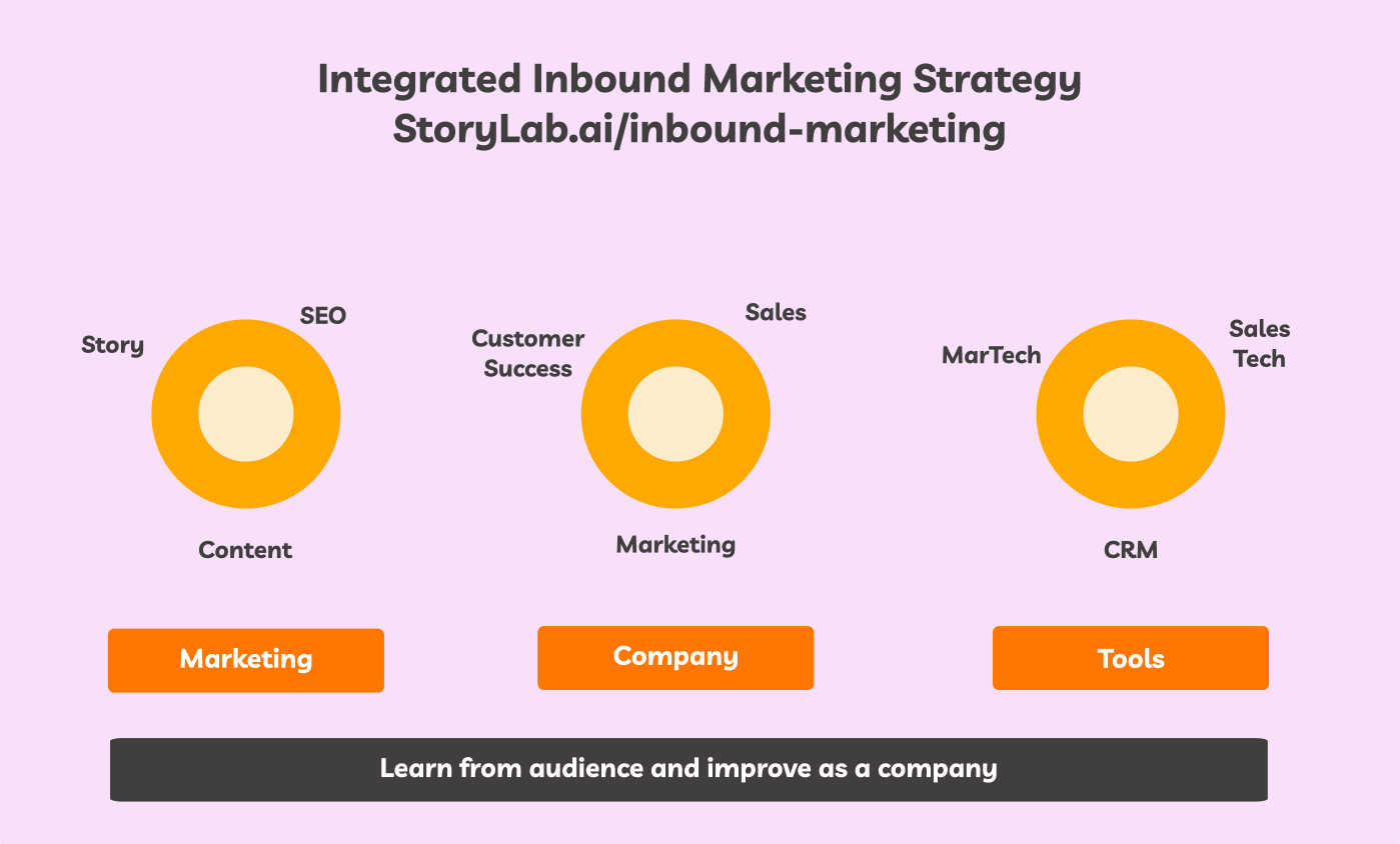 geïntegreerde Inbound Marketing Strategie