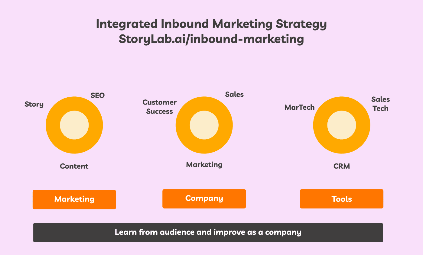 Intégrée Inbound Marketing de Marketing