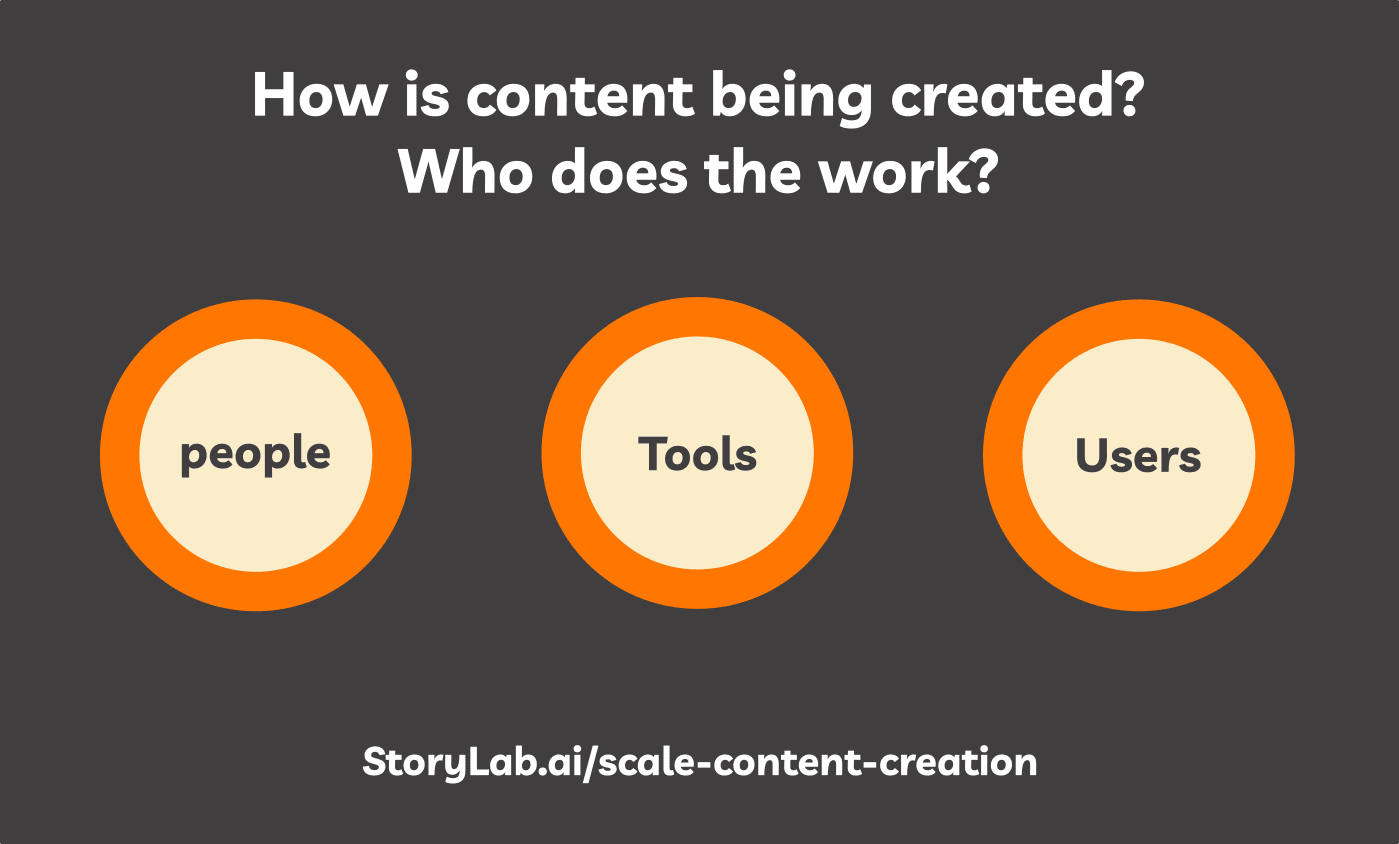 how is content being created