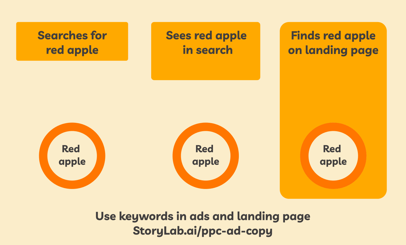 write ppc ad copy use keywords in ads and landing page