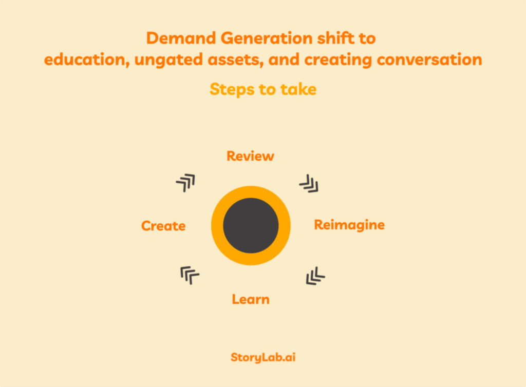 Demand Generation shift to Creating Conversations