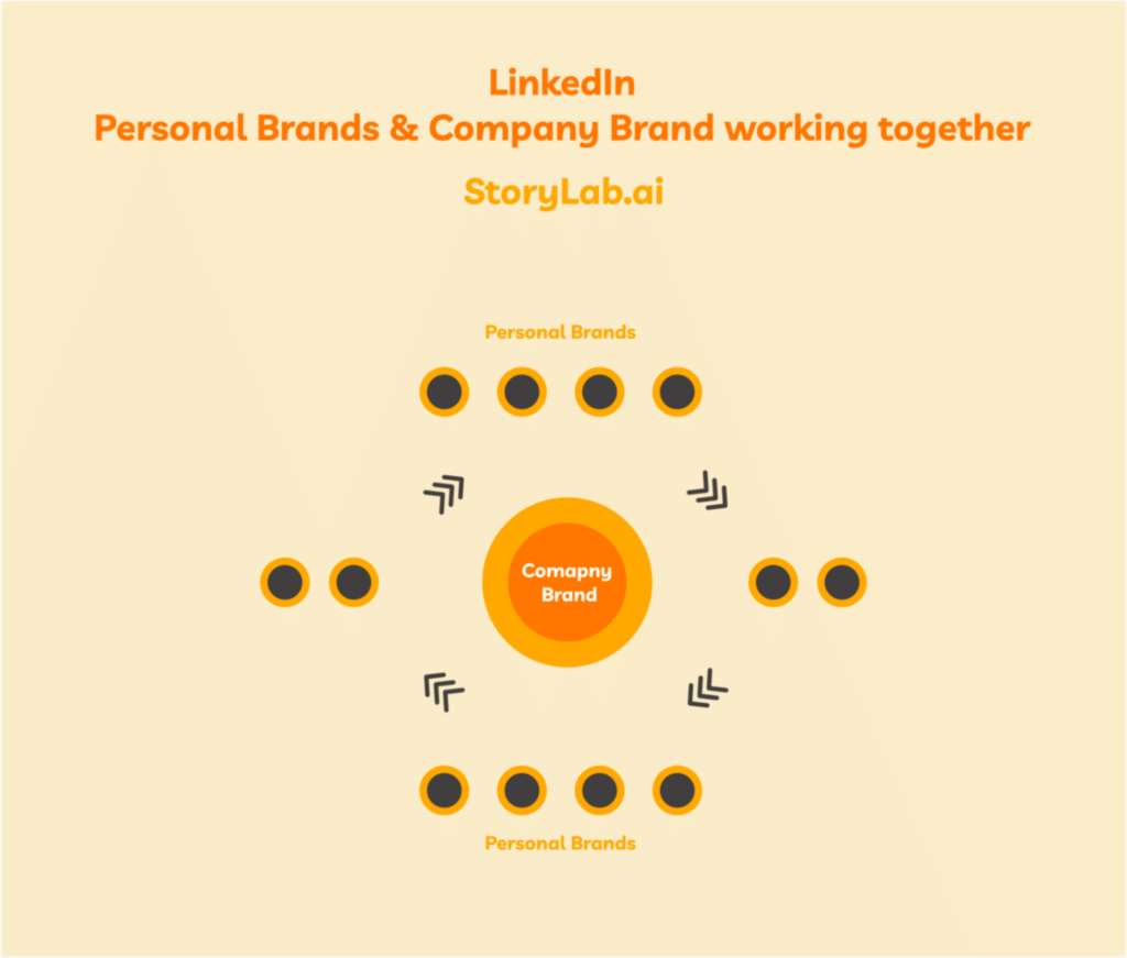 LinkedIn Personal brands company brand work together