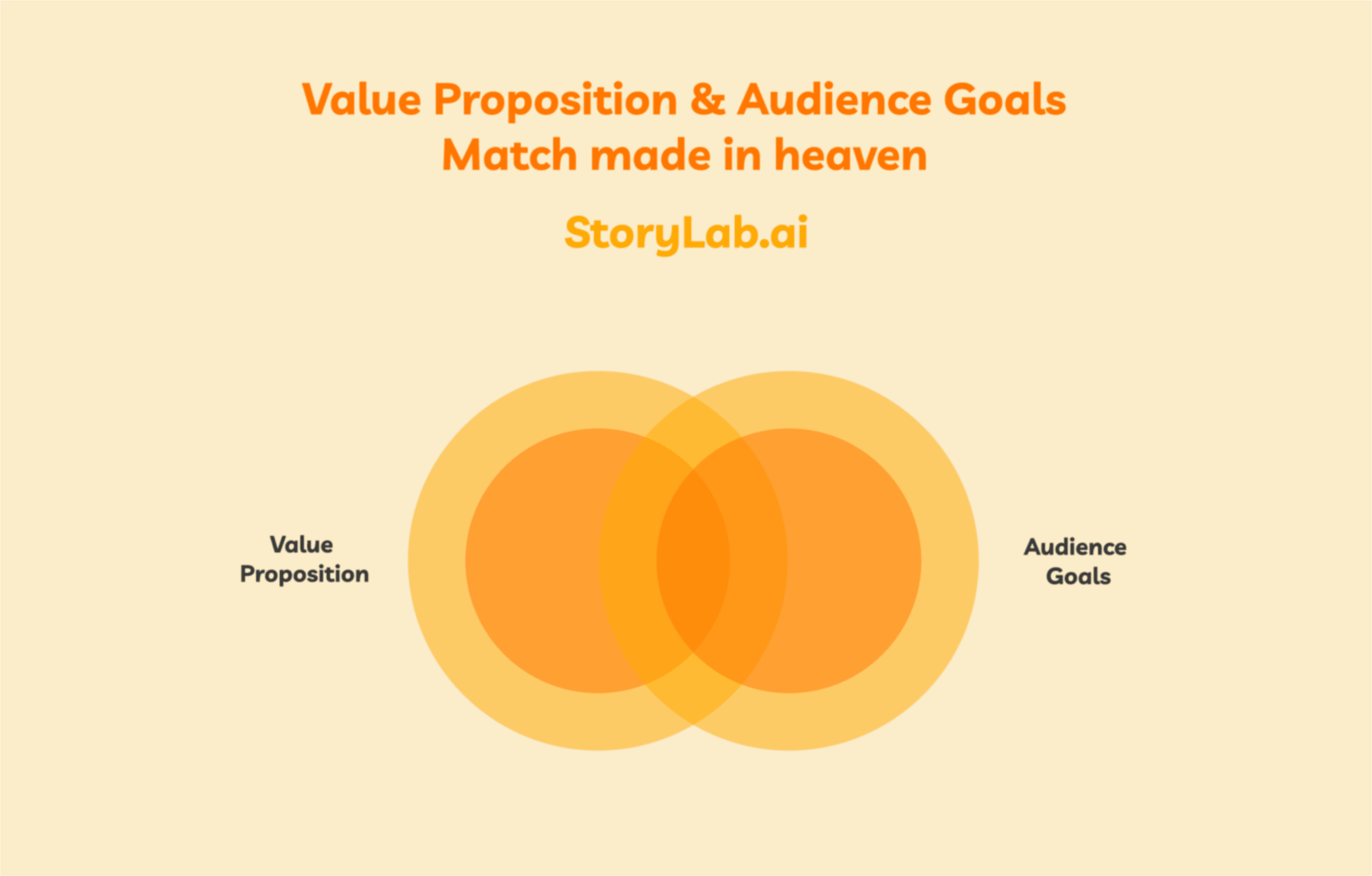 Value Proposition and Audience Goals for social media ads