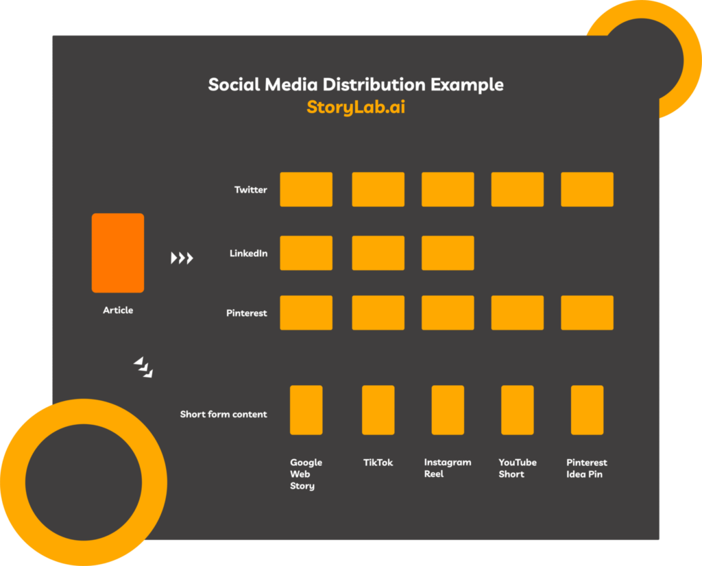 Exemplo de distribuição de mídia social