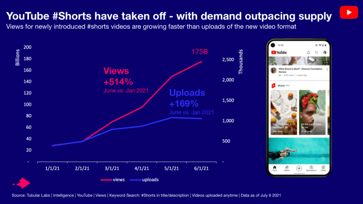 YouTube Video Shorts Statistics You Need to Know in 2023
