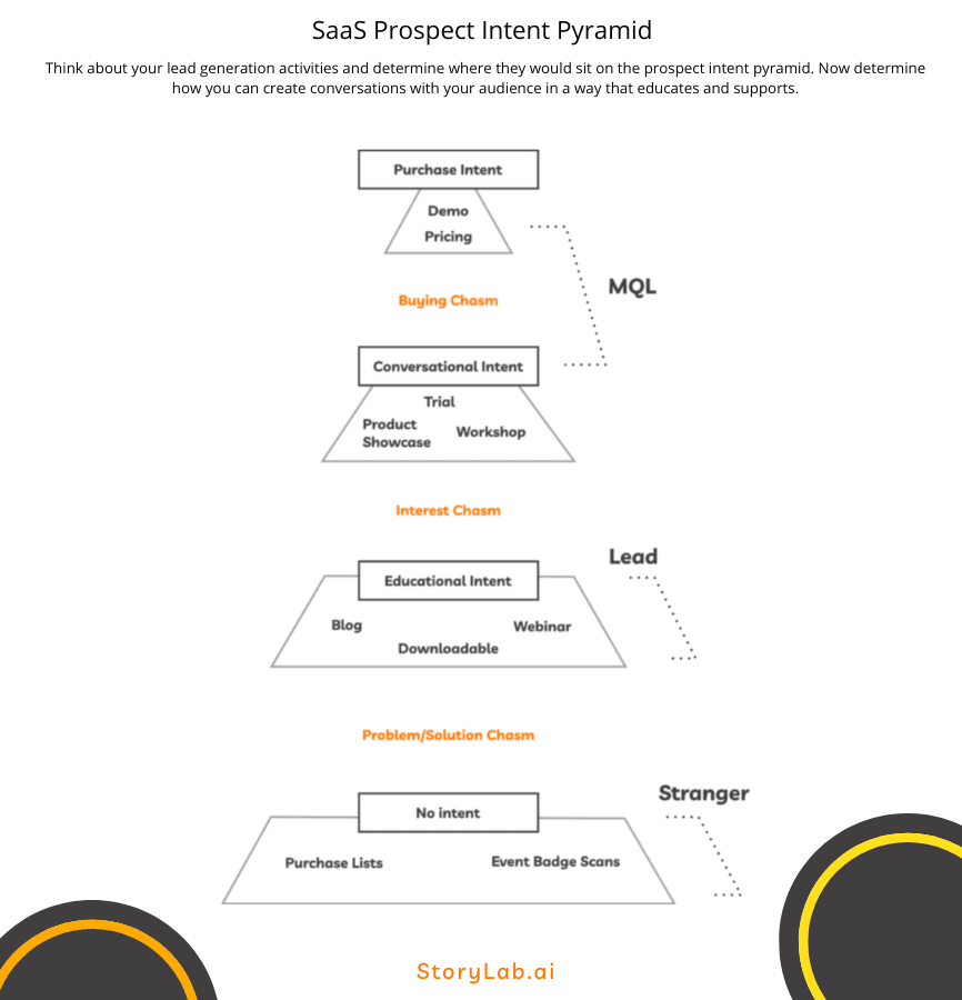 Pyramide d'intention de prospect SaaS - Demand Generation