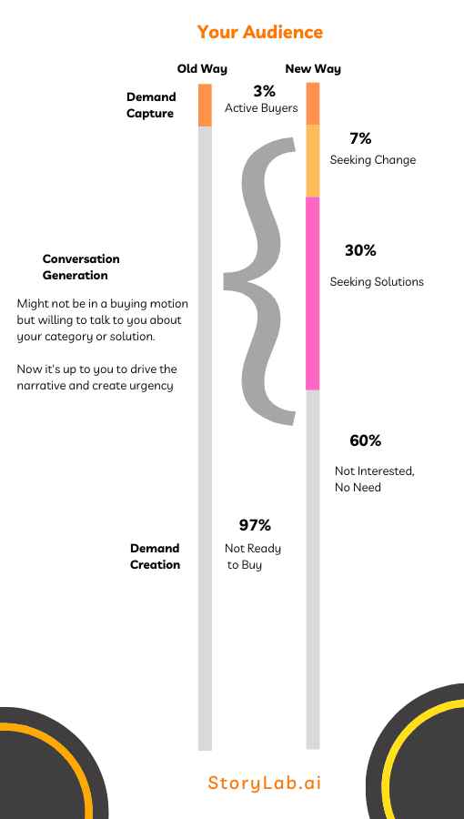 Il tuo pubblico dentro Demand Generation