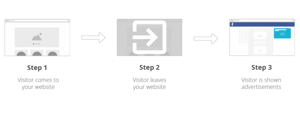 cómo funciona el remarketing de Facebook