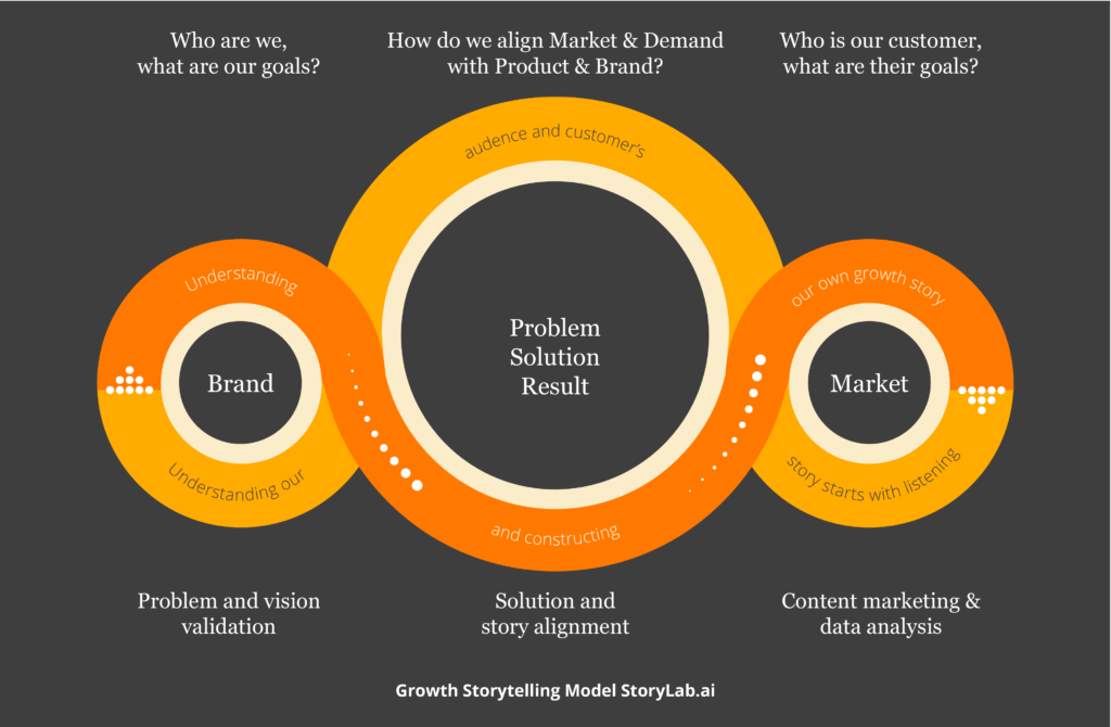 Growth Storytelling Modello di StoryLab.ai