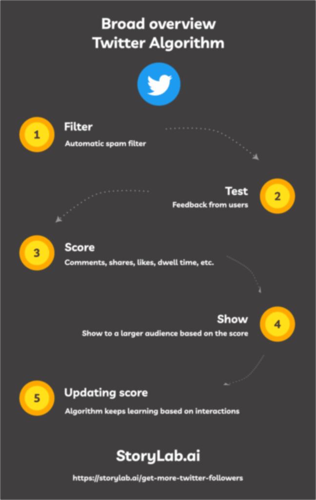 Broad overview of Twitter Algorithm