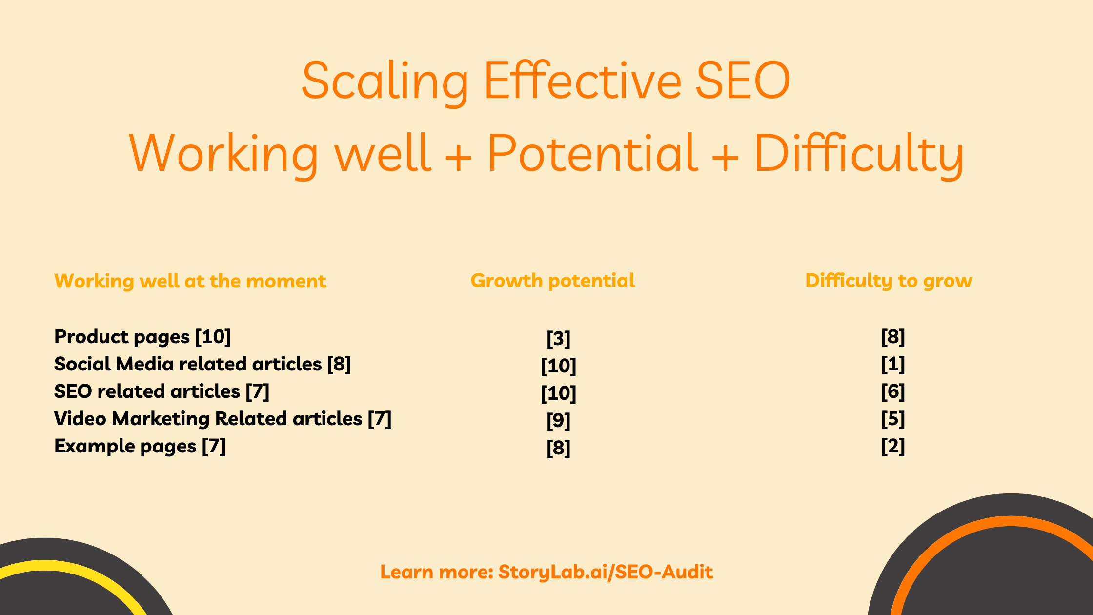 Scaling Effective SEO Working well - Potential - Difficulty