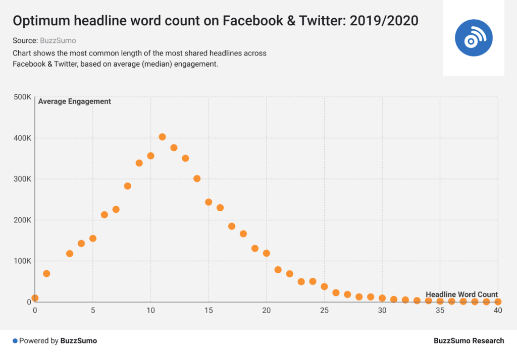 Optimum headline word count Facebook research BuzzSumo