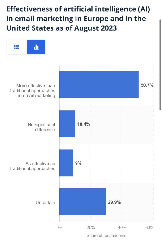 effectiveness of using AI in email marketing statistics