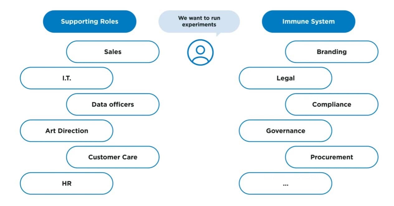 L'image de marque est répertoriée dans le système immunitaire de l'organisation, ce qui l'aide à résister aux expérimentations qui sont l'essence même du Growth Hacking.