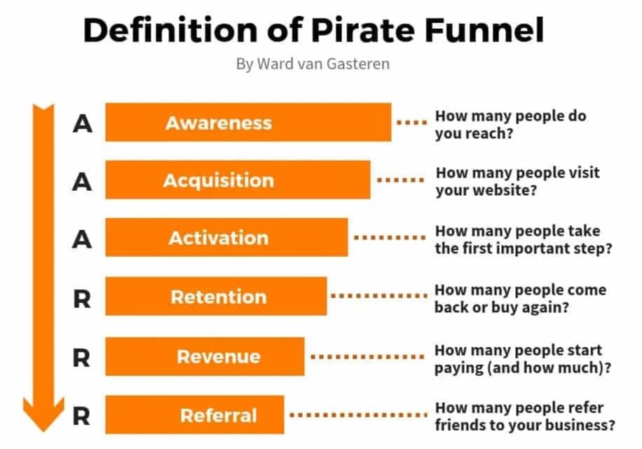 Definitie van Growth Hacking Pirate Funnel