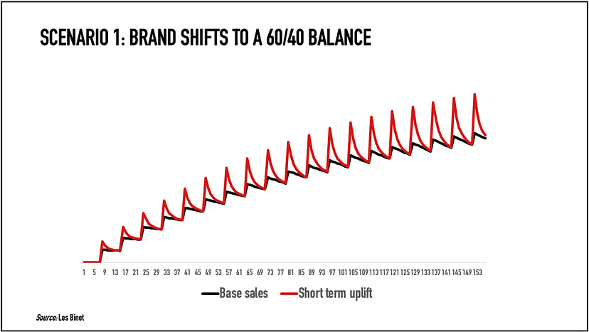 The Golden Ratio brand messaging versus activation