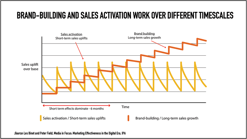 brand Building and Sales work over different timescales