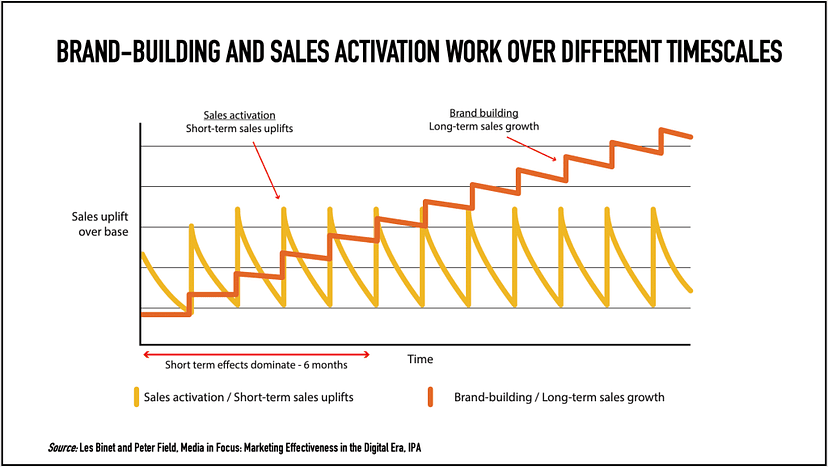 Trabajo de construcción y ventas de marca en diferentes escalas de tiempo.