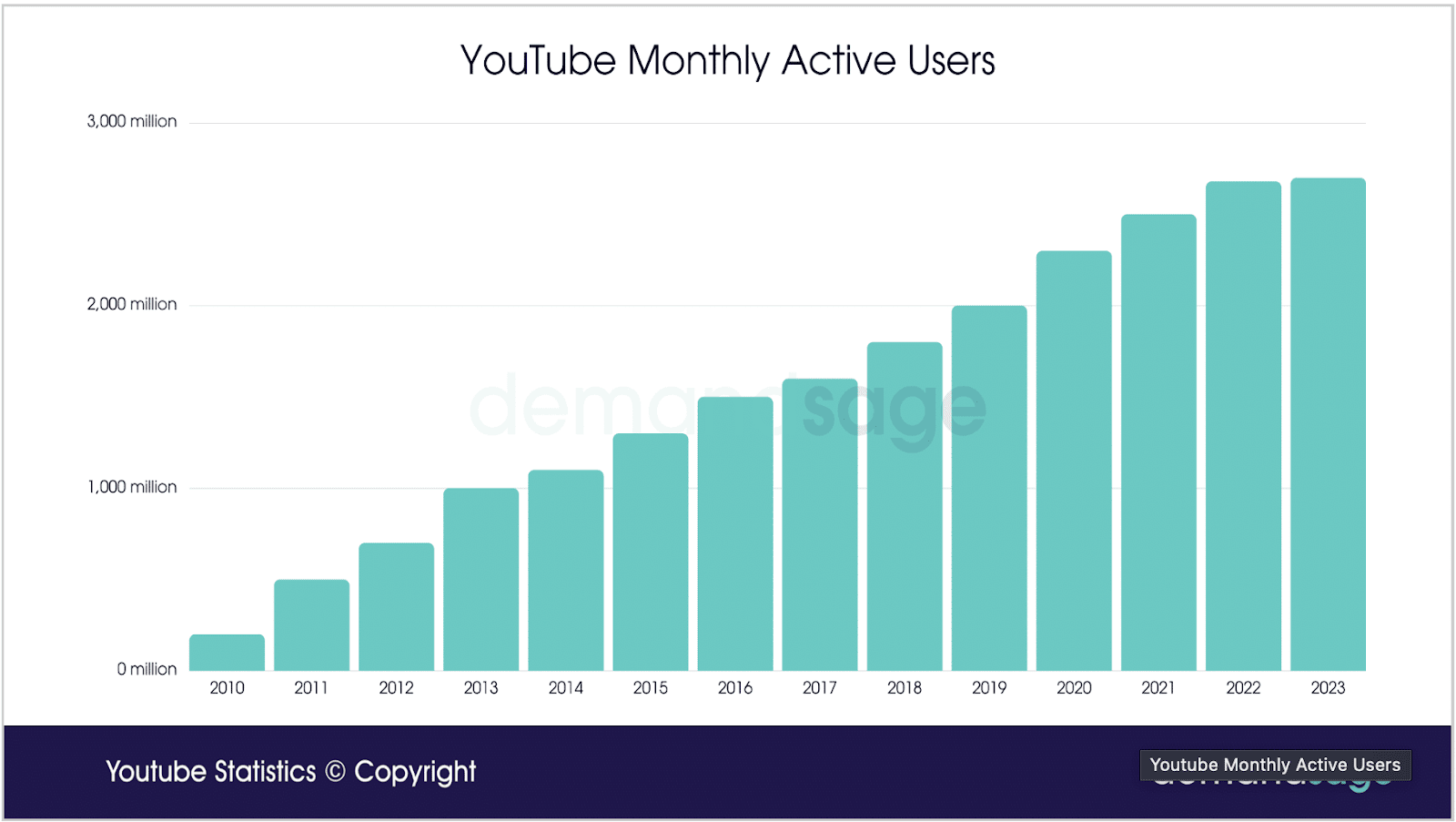 fatos e números interessantes do YouTube