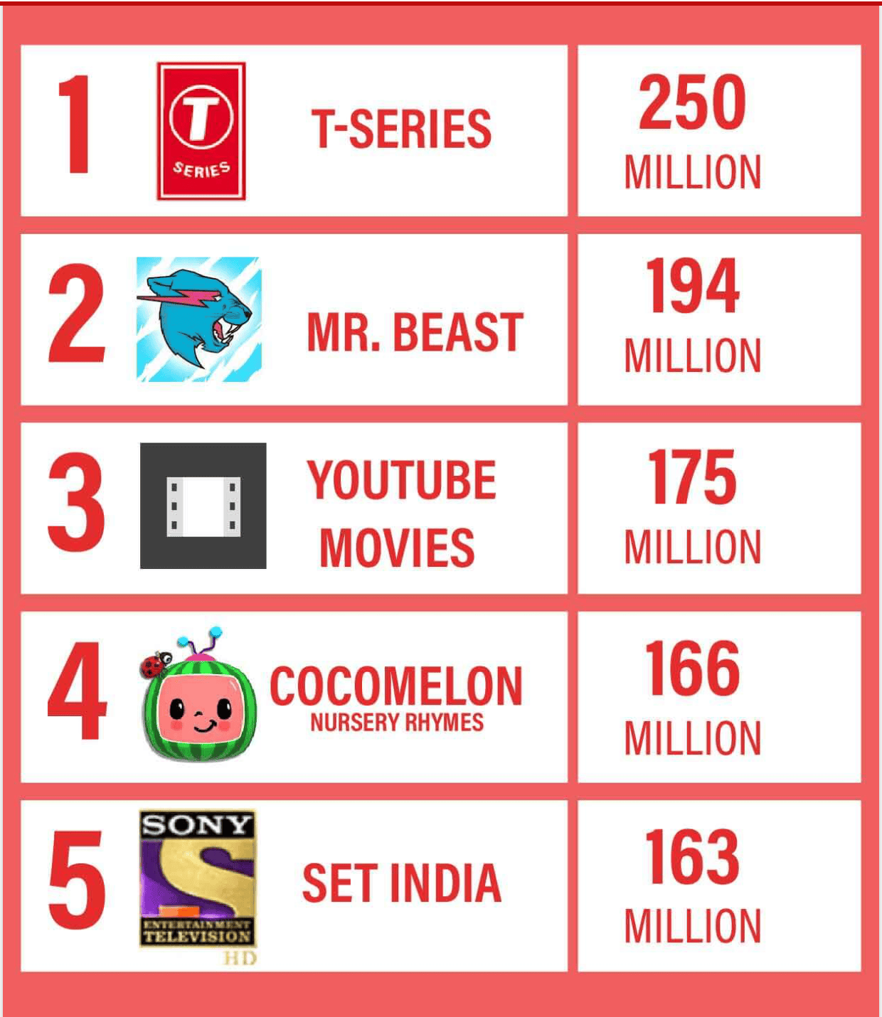 top five YouTube channels based on subscribers