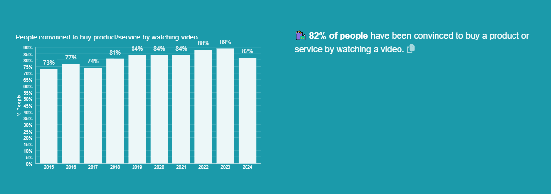 video marketing effectiveness statistics