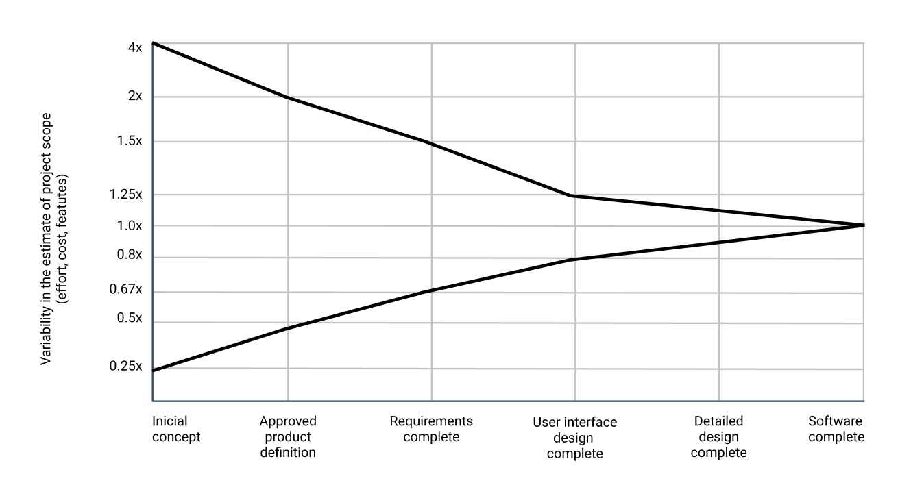 Achieving Precision in Software Development Estimation