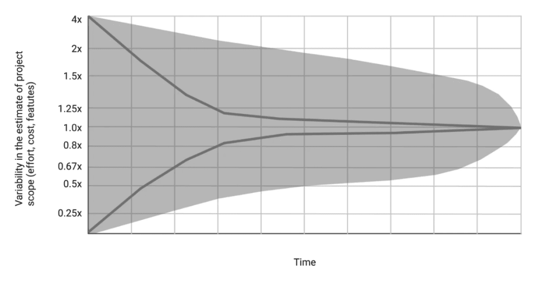 project shifts from a Cone to a lingering Cloud Example