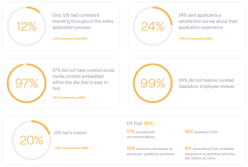 Phenom's annual State of Candidate Experience Benchmarks Report