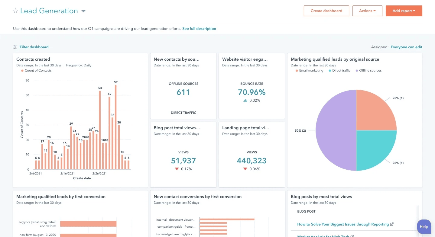 Track Your Campaign Performance - HubSpot Example