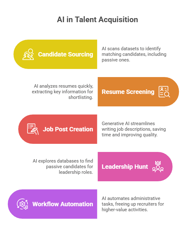 Ways AI Is Changing Talent Acquisition and Recruitment