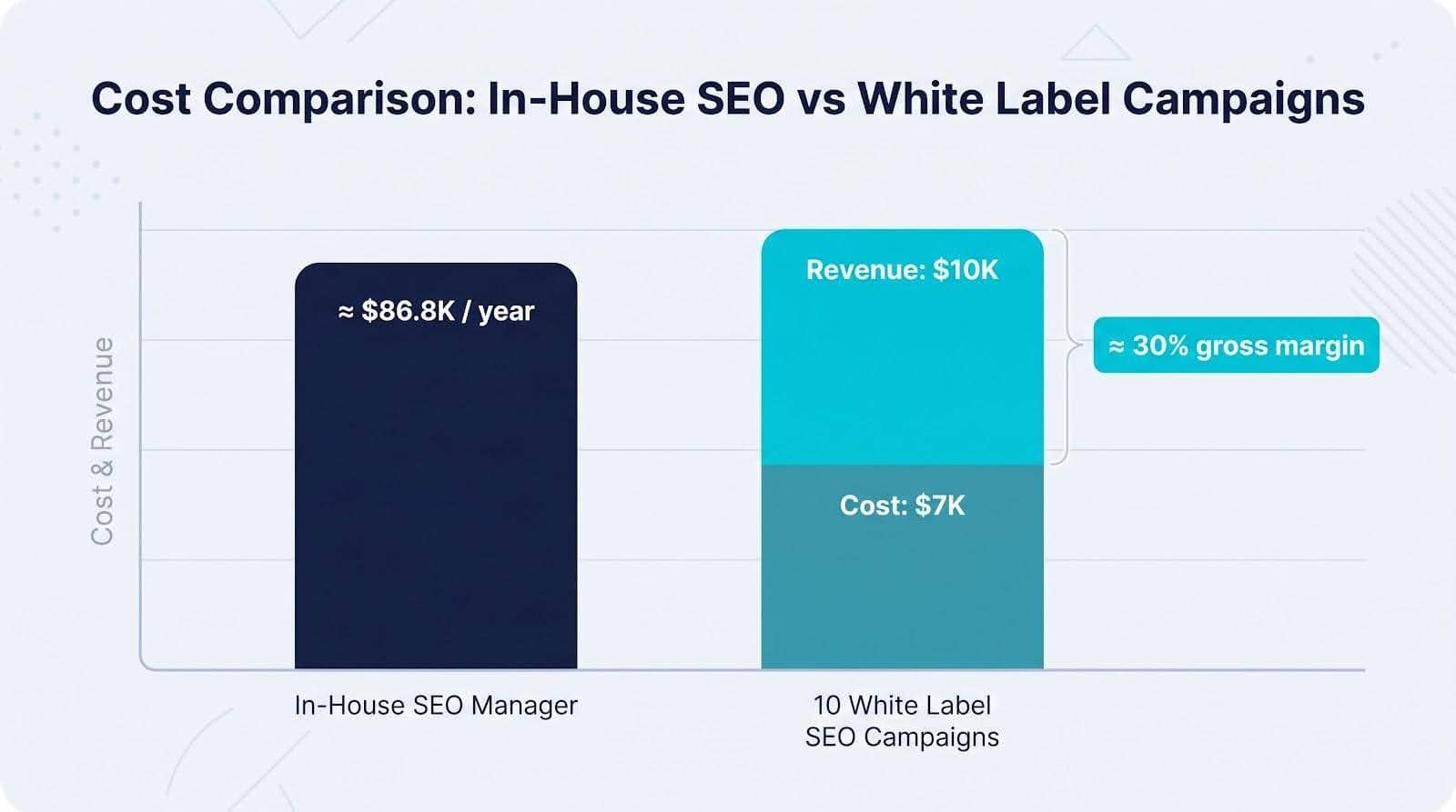Cost Comparison White Label SEO vs In House Team