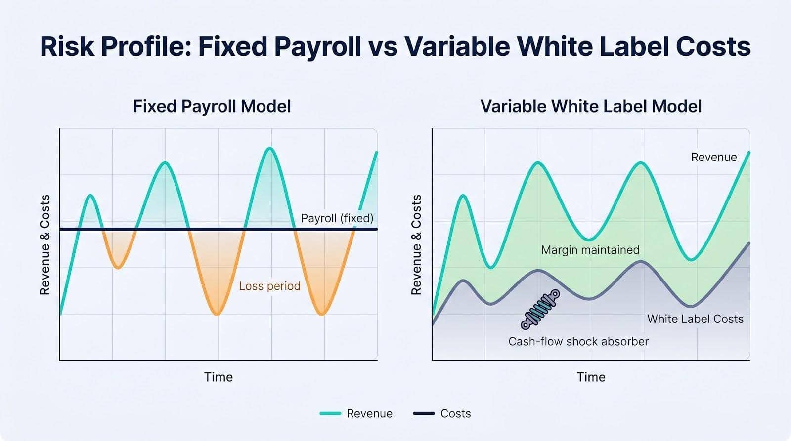 Flexibility and risk mitigation