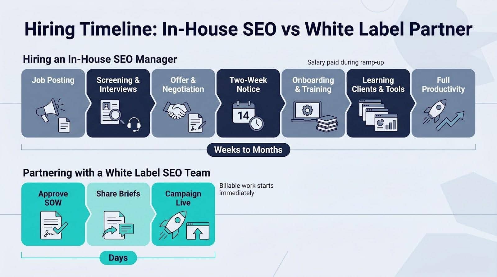 Hiring and onboarding drag