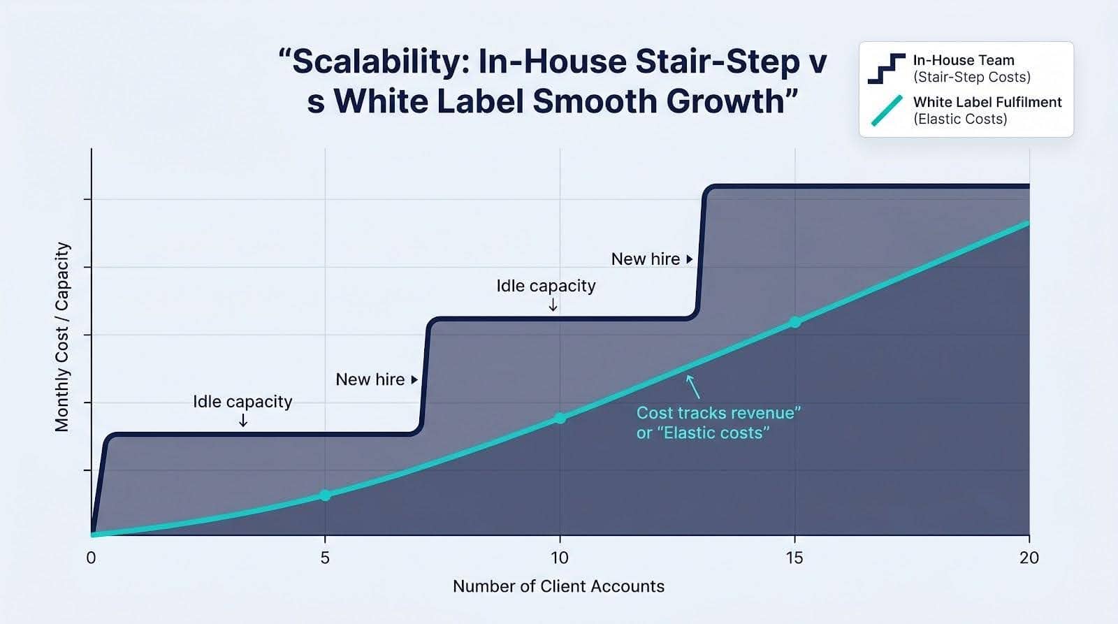 Scalability and capacity utilisation