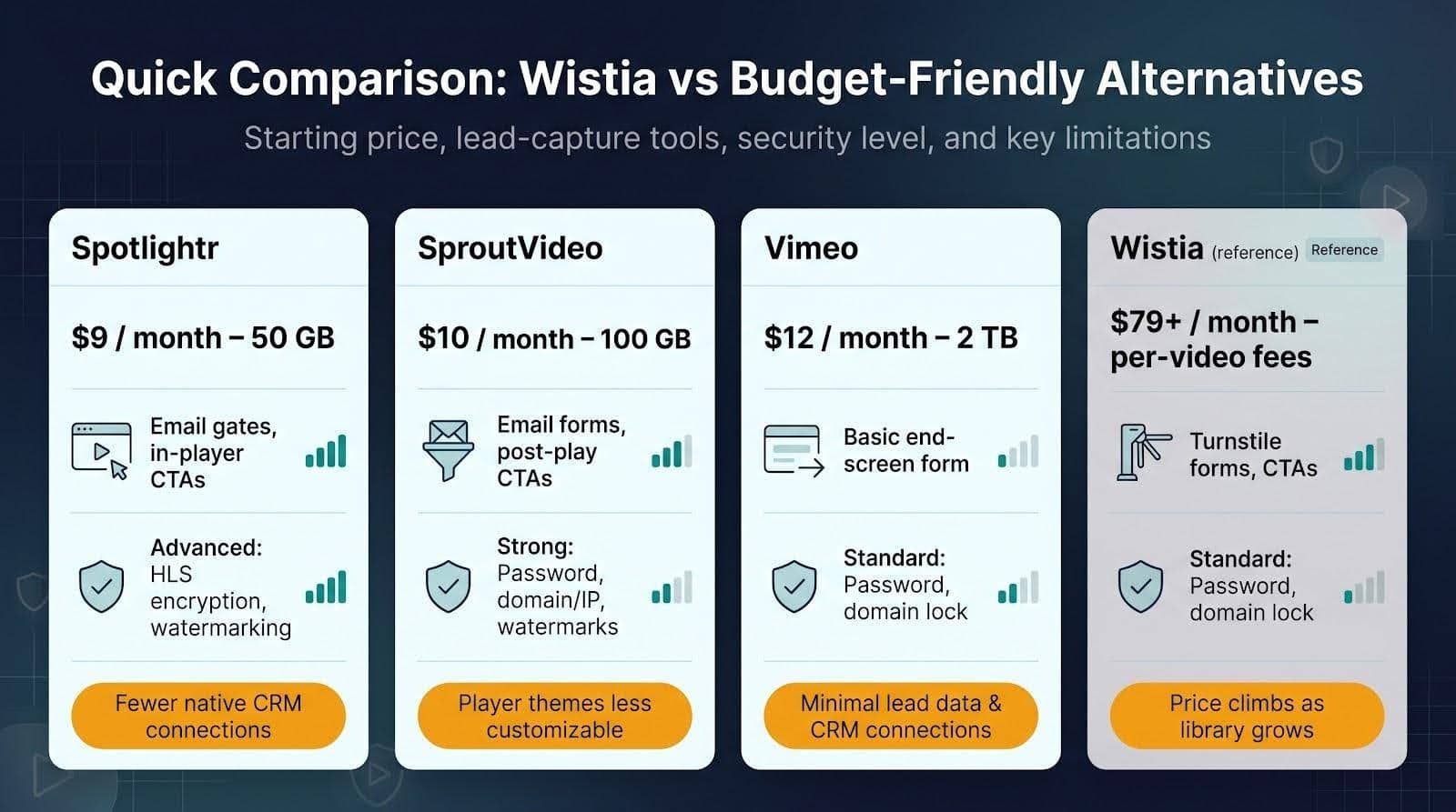 Video Hosting Platforms Like Wistia Quick comparison at a glance