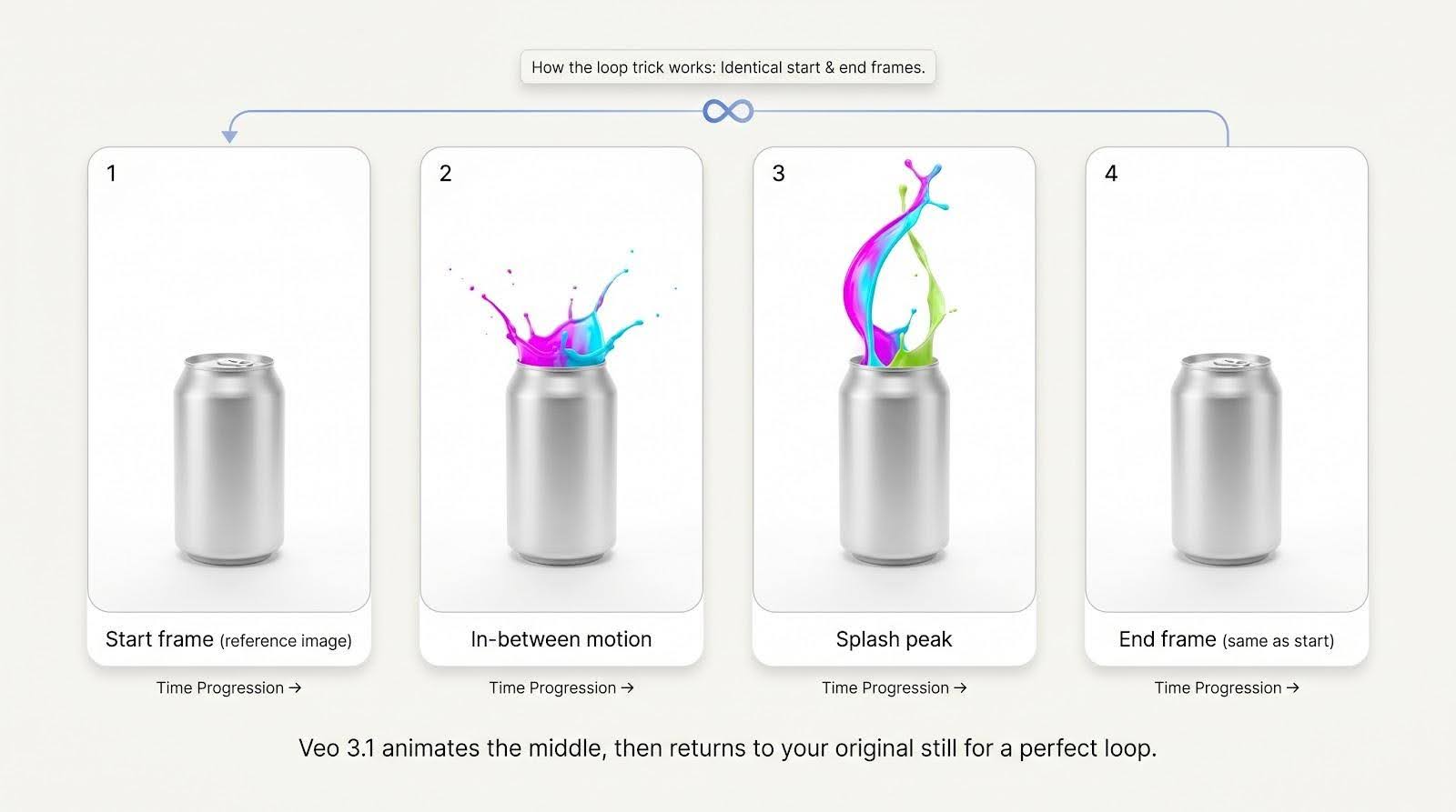 The free looping social-video hack