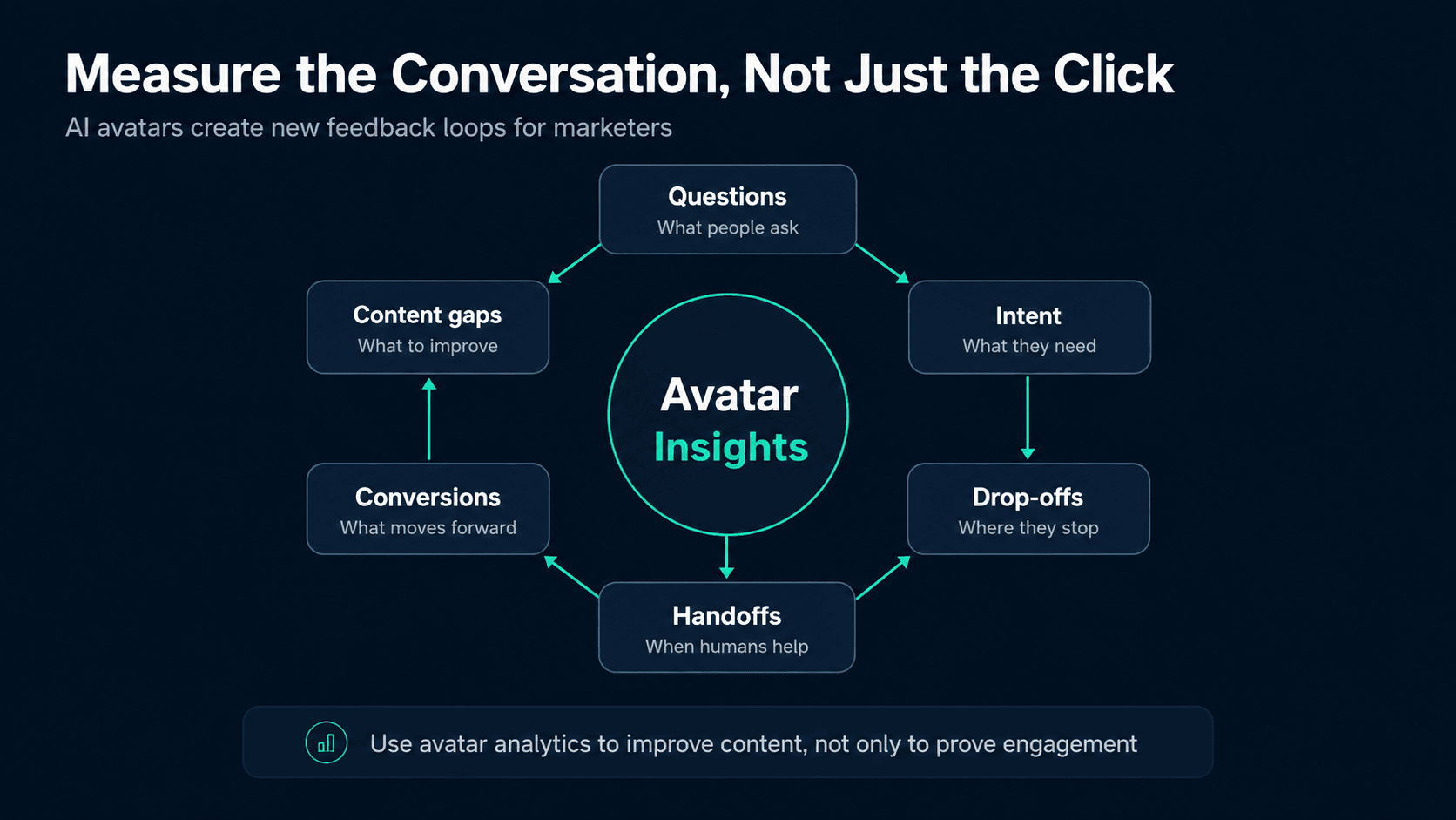 A loop showing avatar questions, intent, drop-offs, handoffs, conversions and content gaps
