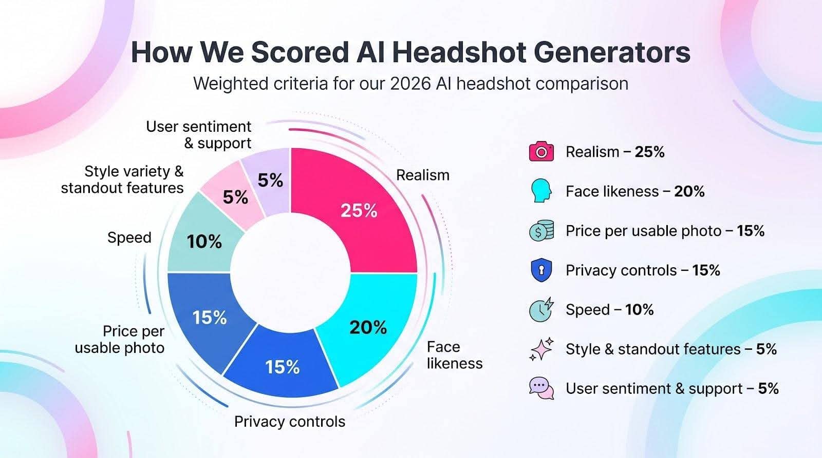 How we ranked the AI headshot generators How we ranked the AI headshot generators